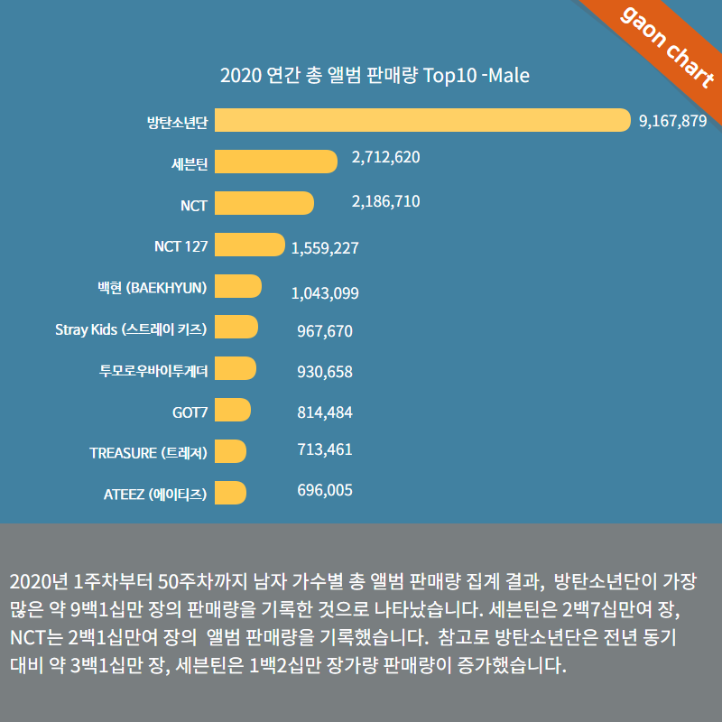 Bảng xếp hạng Âm nhạc Gaon của Hàn Quốc công bố TOP 10 NGHỆ SĨ NAM, NỮ BÁN ALBUM CHẠY NHẤT NĂM 2020