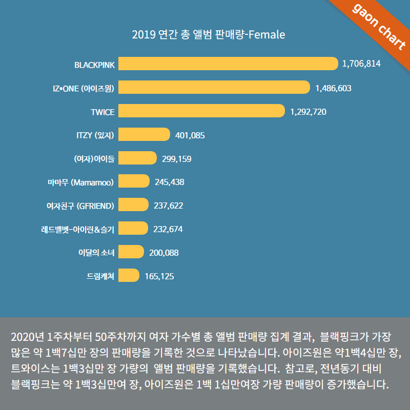 Bảng xếp hạng Âm nhạc Gaon của Hàn Quốc công bố TOP 10 NGHỆ SĨ NAM, NỮ BÁN ALBUM CHẠY NHẤT NĂM 2020