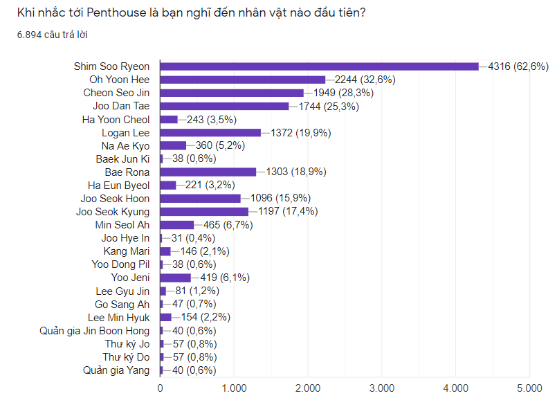 Fan Việt bầu chọn top 10 nhân vật được yêu thích nhất trong phim Cuộc Chiến Thượng Lưu - Penthouse