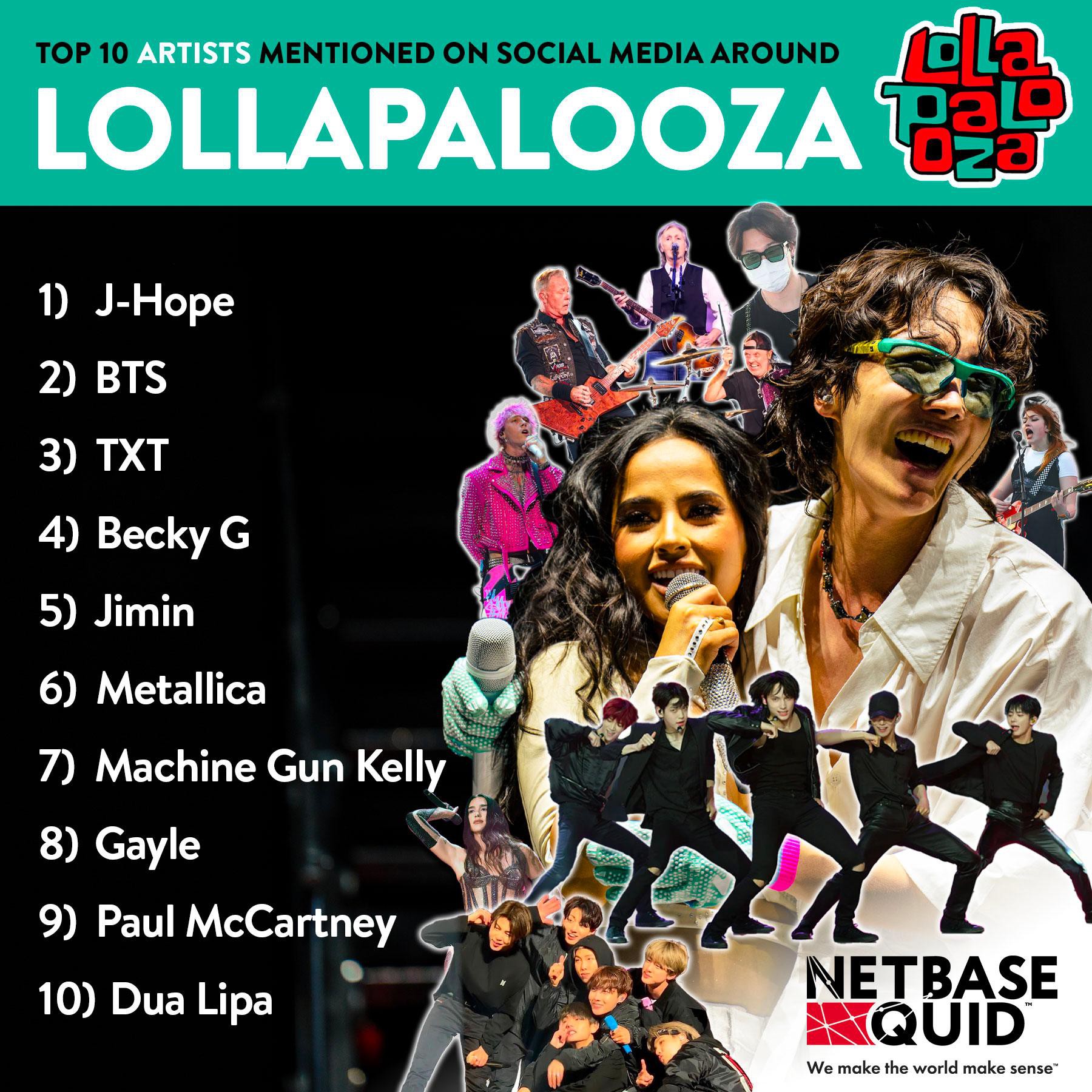 Top 10 ca sỹ được nhắc đến nhiều nhất trong mùa lễ hội âm nhạc Lollapalooza 2022