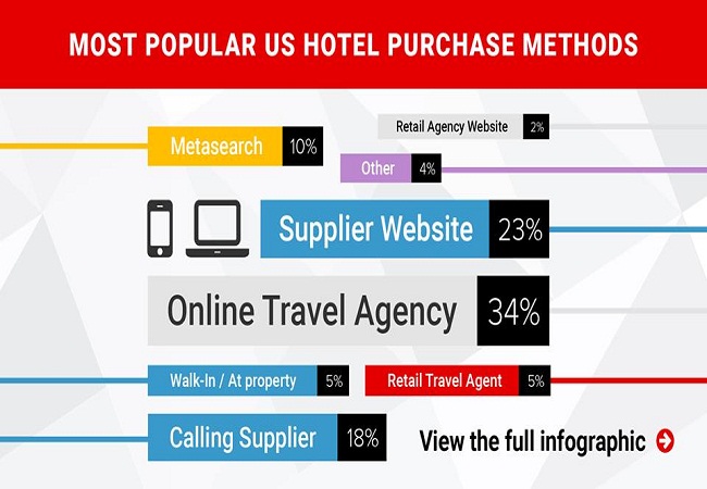 “Khách đi đâu rồi?” và bài toán lựa chọn kênh phân phối khách hàng thông minh cho khách sạn